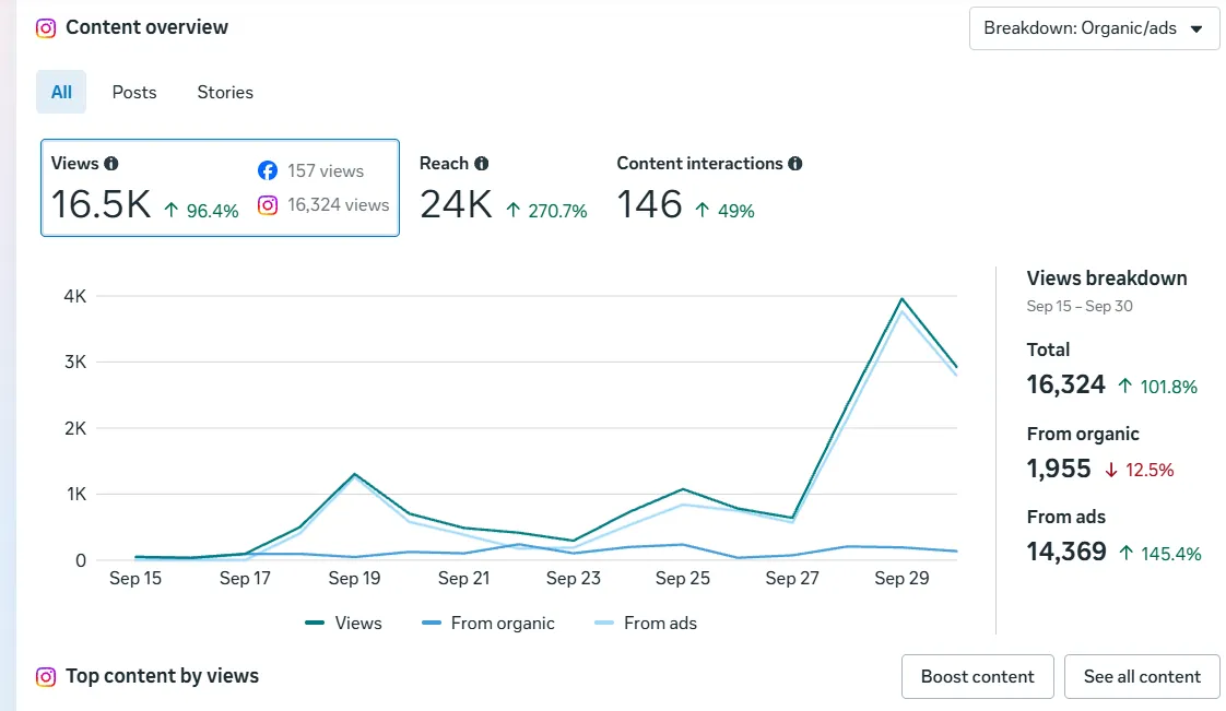 Shakti Vacations Instagram Insights metrics