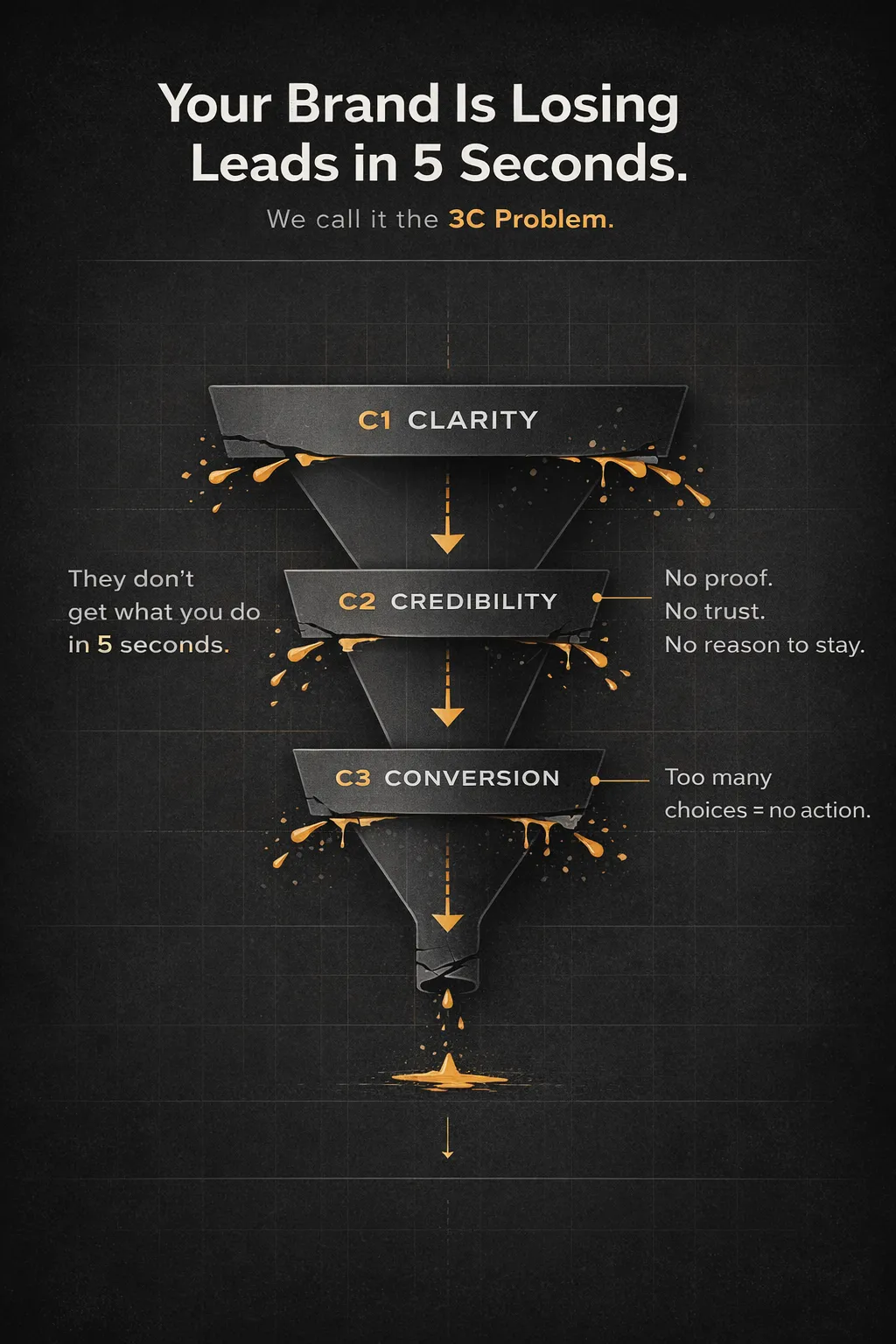 The 3C Problem as a broken funnel.png