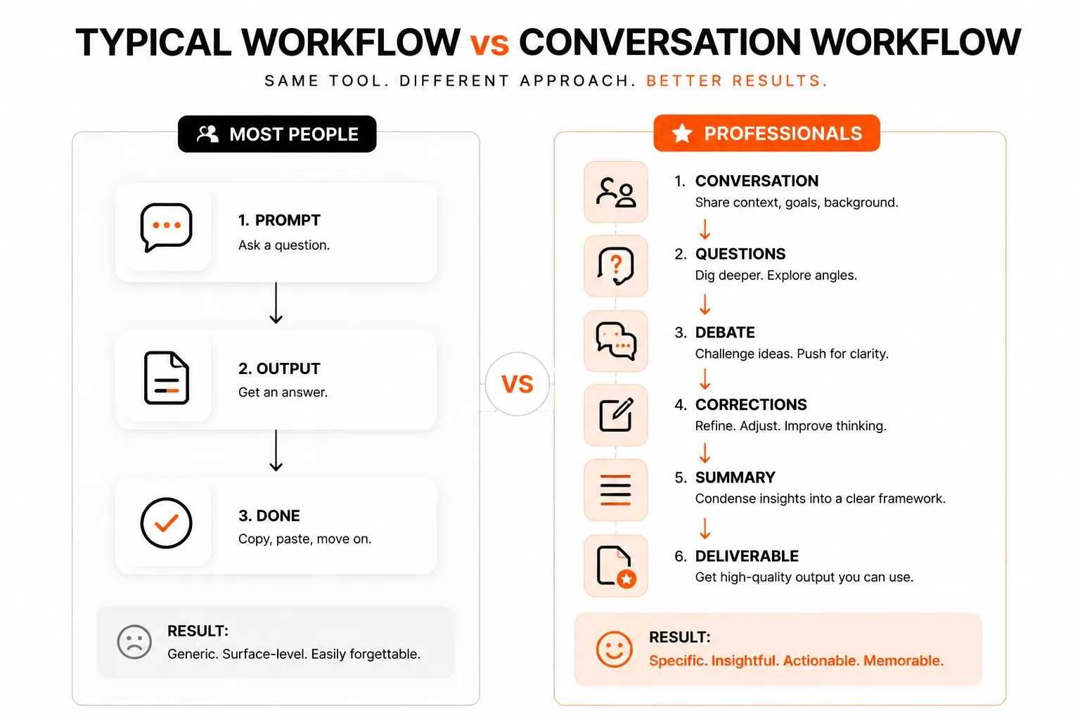 Infographic comparing a basic ChatGPT prompt-and-answer workflow with a conversation-driven workflow that produces better AI results.