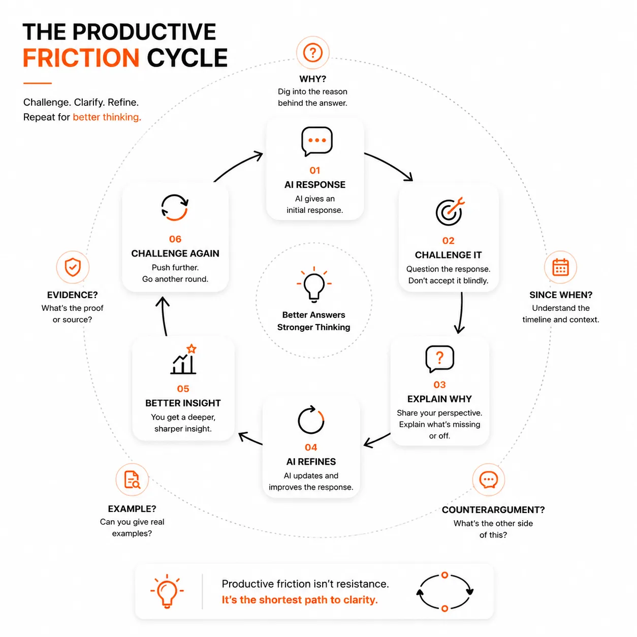 Circular infographic showing how challenging AI responses with questions and evidence leads to deeper insights and stronger outputs.