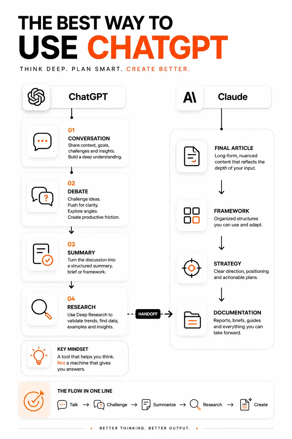 Workflow infographic illustrating how to use ChatGPT for conversation, debate, summary, research, and final content creation.