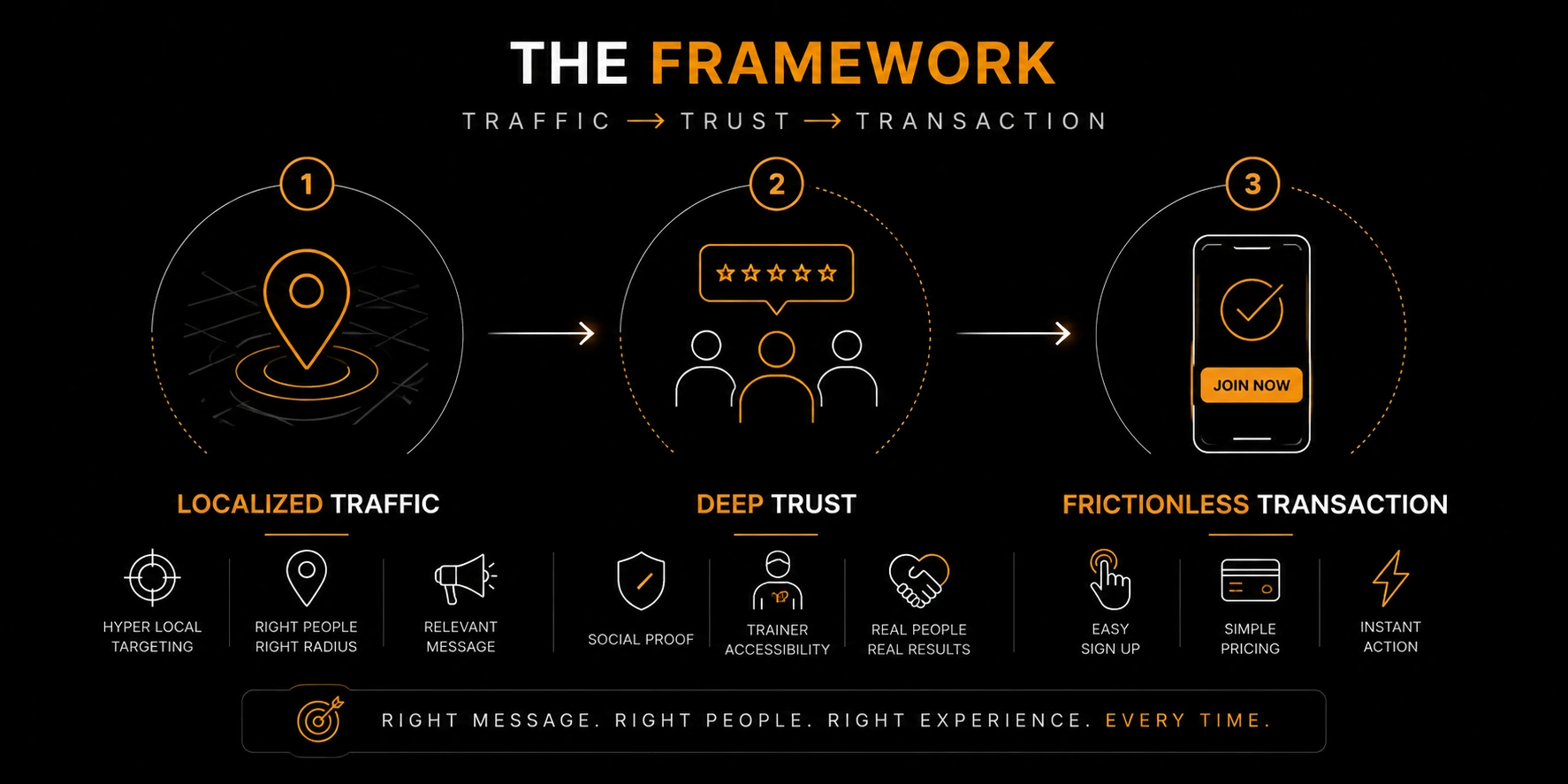 An infographic comparing traditional, vague gym marketing focused on facilities and pricing against identity-driven marketing focused on community, coach guidance, and customer transformation.
