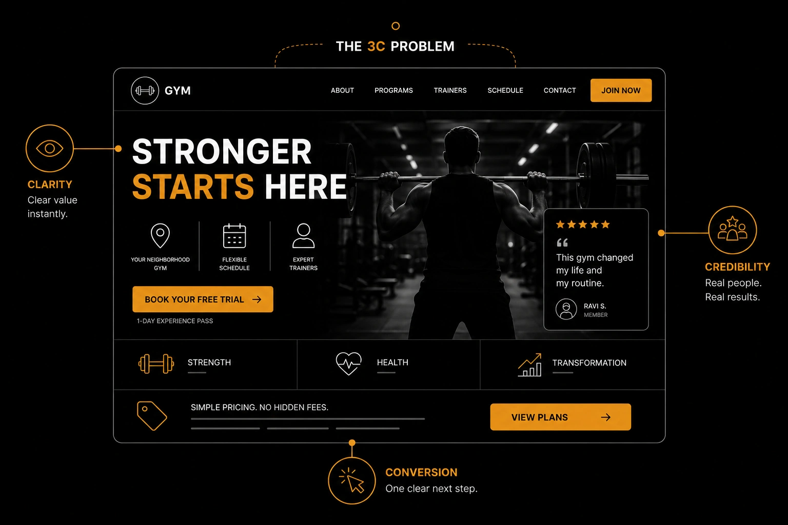 A visual diagram showing the 3C framework—Clarity, Credibility, and Conversion applied to a gym website homepage layout to optimize local user signups