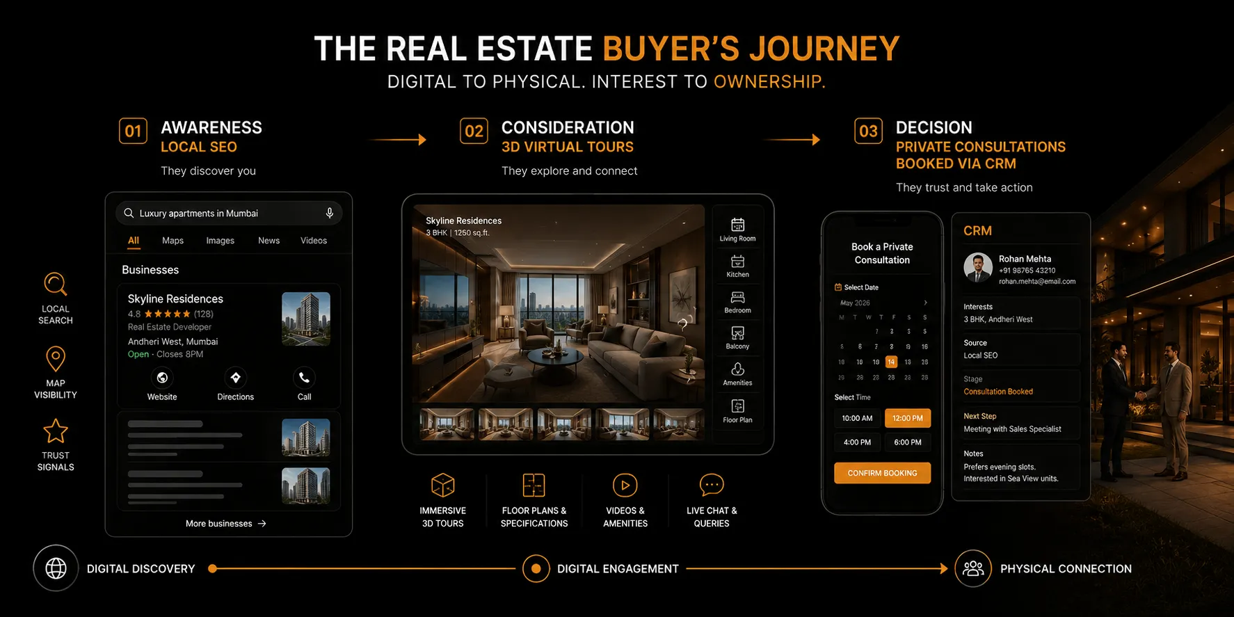 An infographic illustrating how effective real estate marketing filters broad online attention into qualified buyers through targeted digital experiences and trust-building.