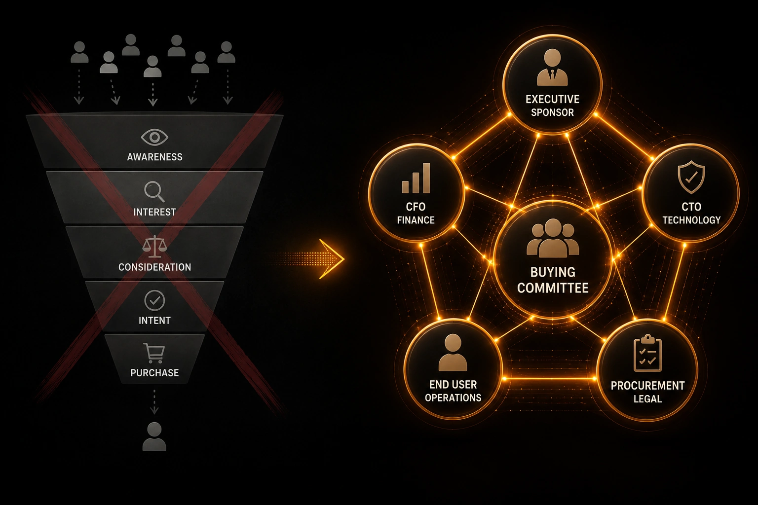 An infographic showing a traditional single-lead marketing funnel crossed out, replaced by a glowing web of interconnected nodes representing a unified B2B buying committee.