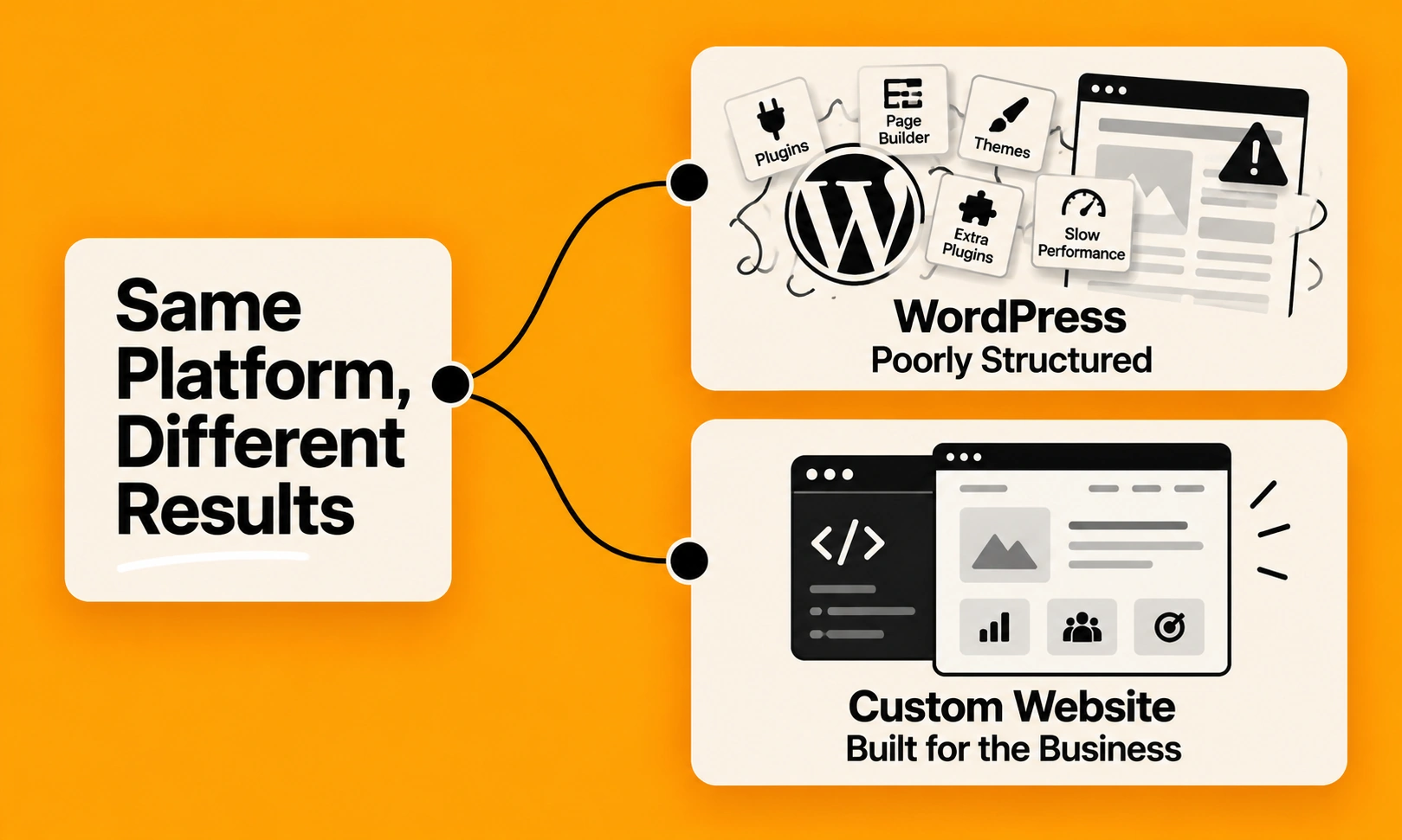 Illustration showing WordPress cost depends on how the site is built, not the platform
