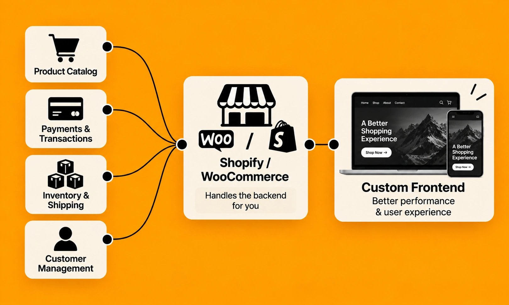 Icons showing cart, payment, and inventory systems feeding into an e-commerce platform