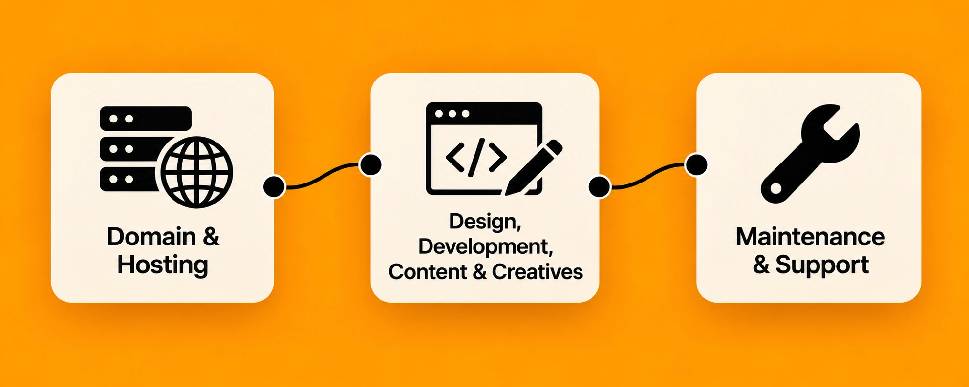 Three cost sectors of a website: domain and hosting, design and content, maintenance