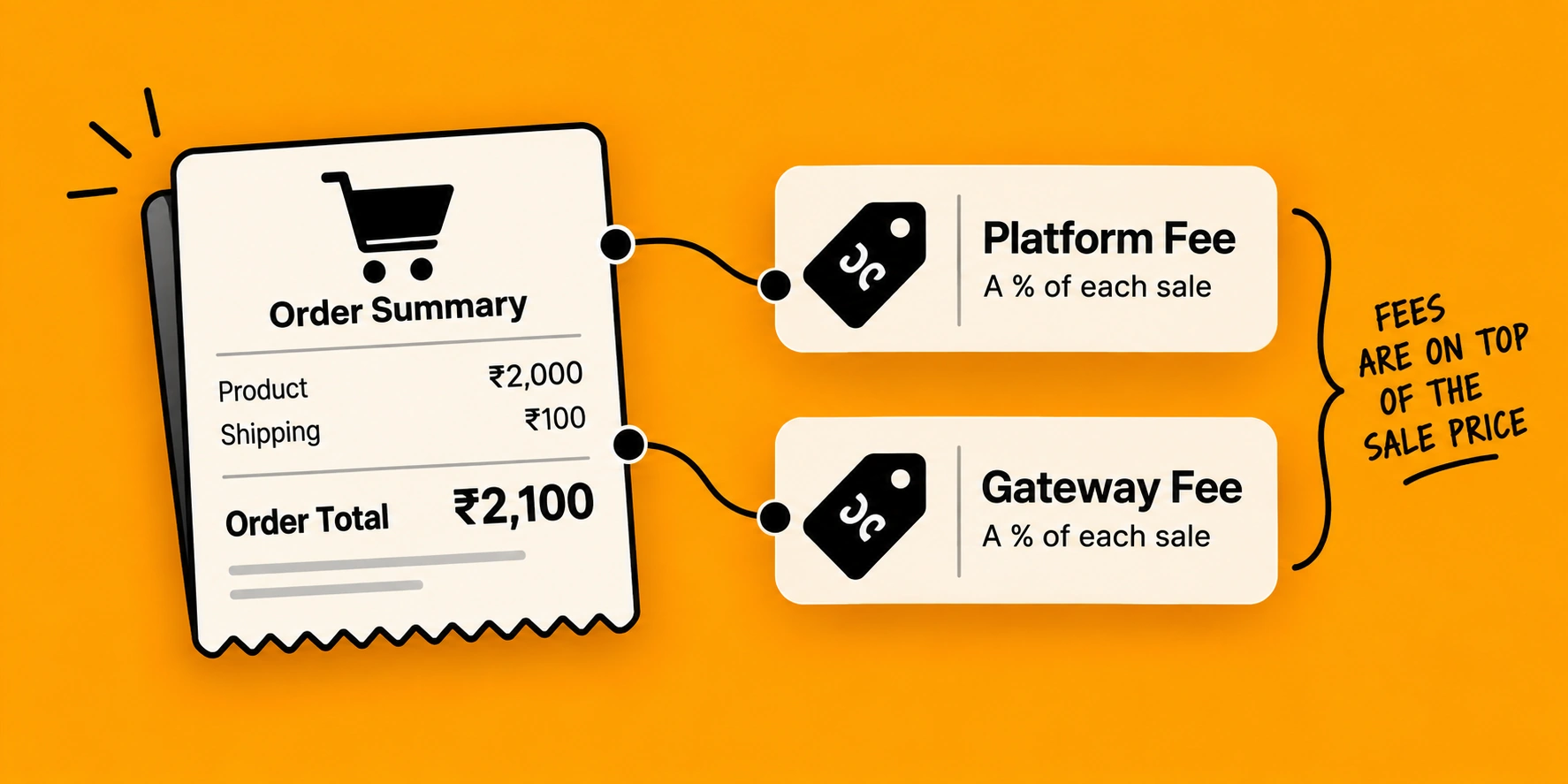 Illustration of platform and payment gateway fees stacking on an online order