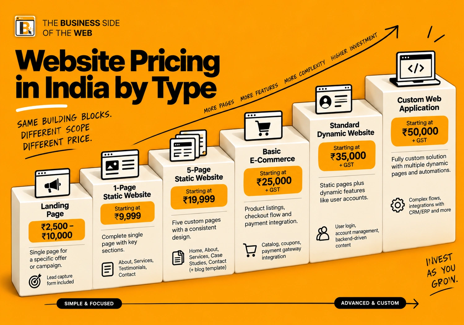 Staircase showing website types from landing pages to custom apps with their starting costs in India