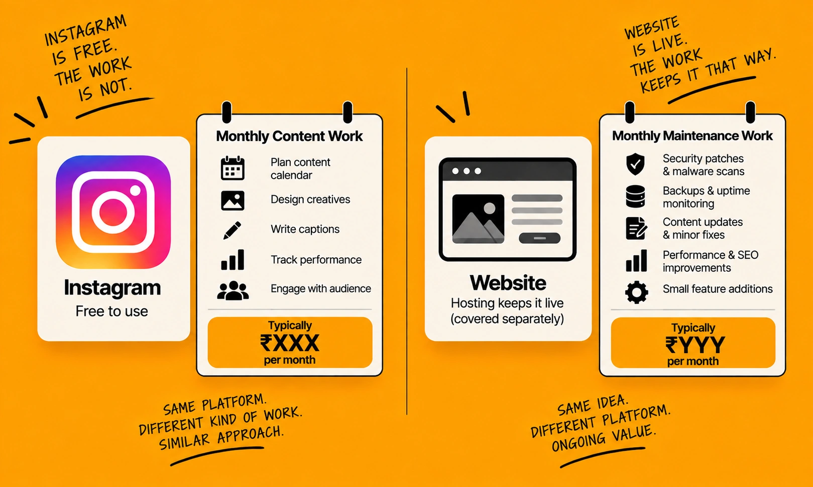 Comparison of monthly social media management and monthly website maintenance