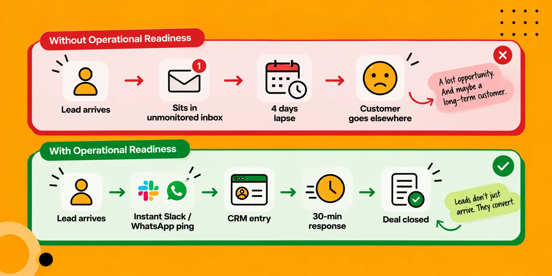 lead-handling-ready-vs-unready-workflow.png